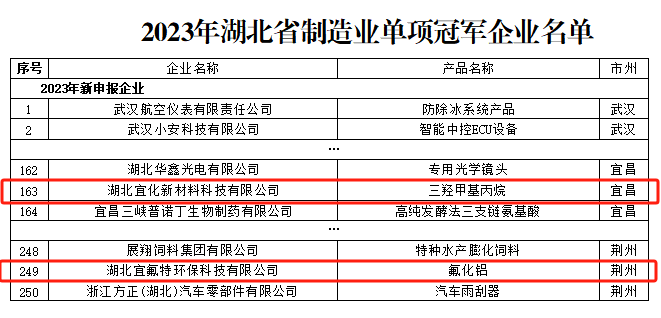 宜化新材料、宜氟特環(huán)保公司獲評(píng)2023年湖北省制造業(yè)單項(xiàng)冠軍企業(yè)