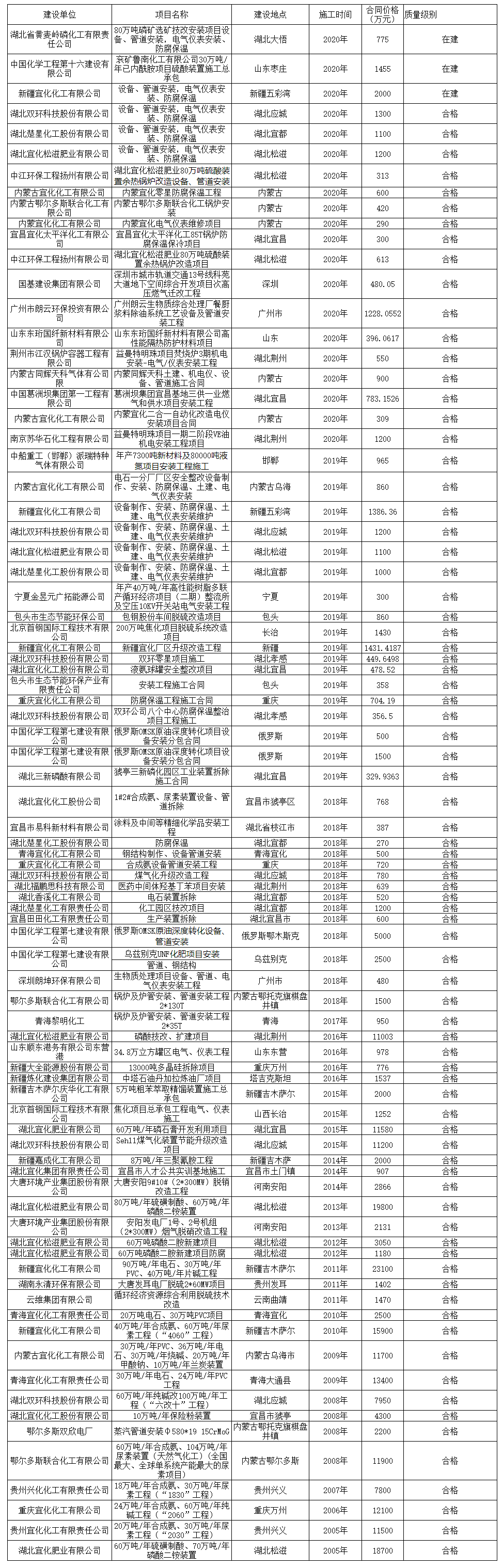 工程安裝業(yè)績(jī)表(圖1) 工程安裝業(yè)績(jī)表(圖1)